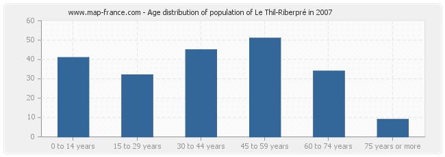 Age distribution of population of Le Thil-Riberpré in 2007